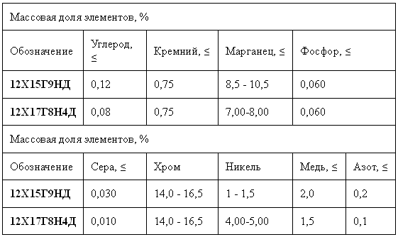 12Х15Г9НД: Коррозионно-Стойкая Сталь для Пищевой Промышленности и Не Только