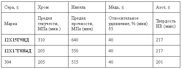 12Х15Г9НД: Коррозионно-Стойкая Сталь для Пищевой Промышленности и Не Только