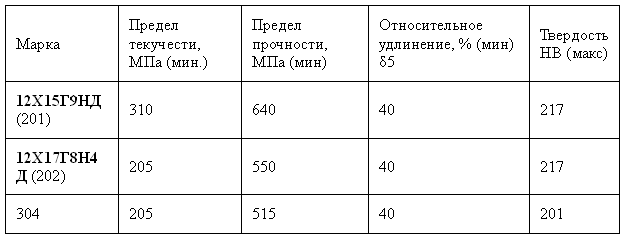 Механические свойства