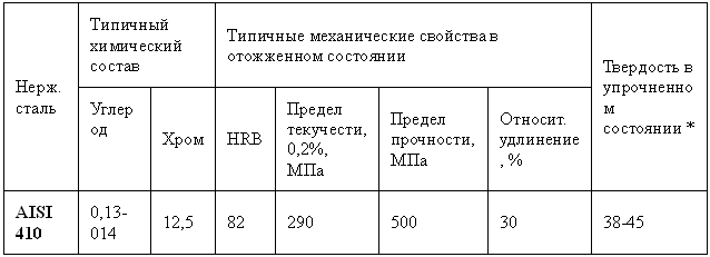 AISI 410 – прочная и надежная нержавеющая сталь для высоких нагрузок