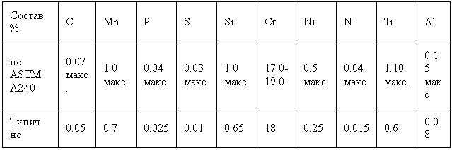 AISI 439 – безникелевая нержавеющая сталь с высокой коррозионной стойкостью